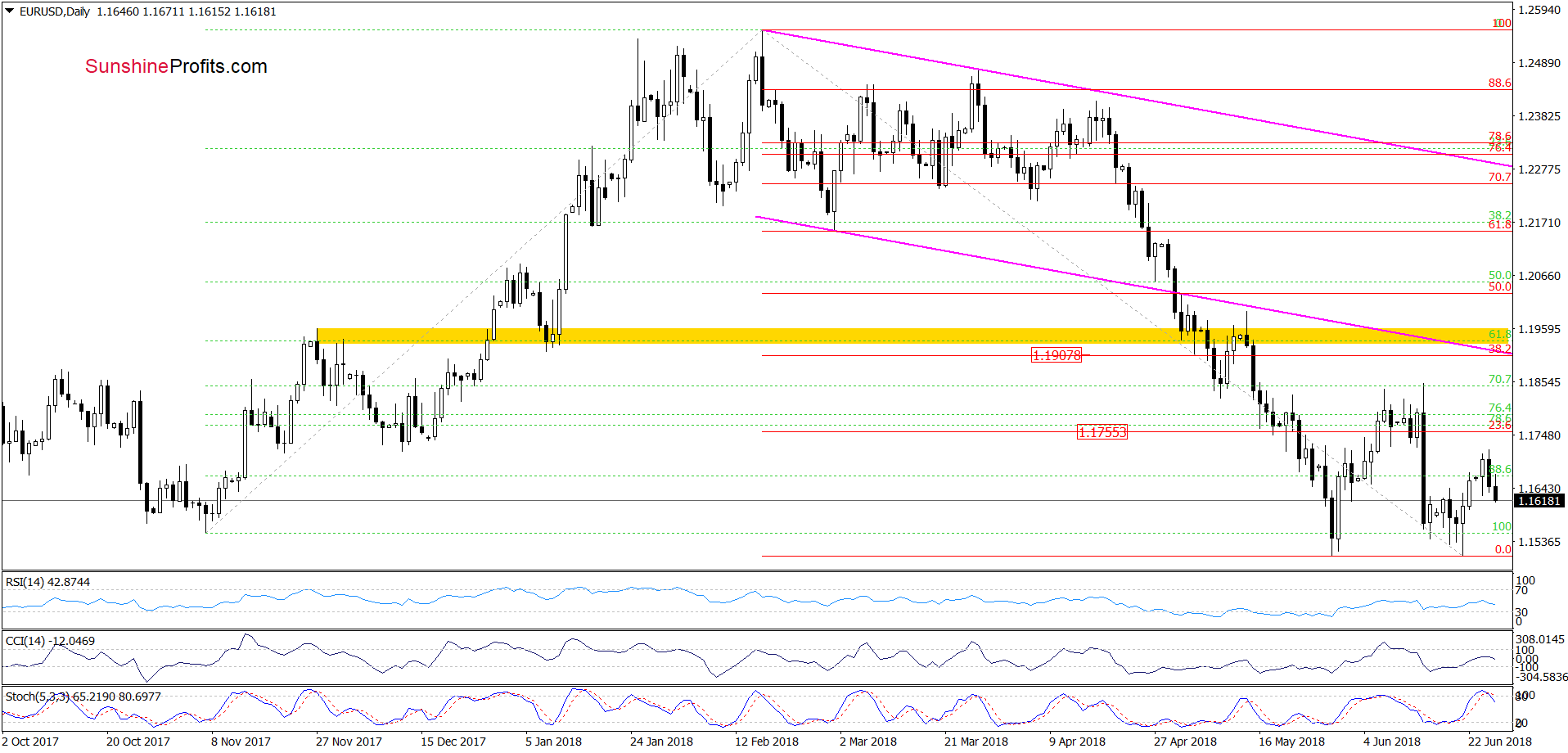 EUR/USD - the daily chart