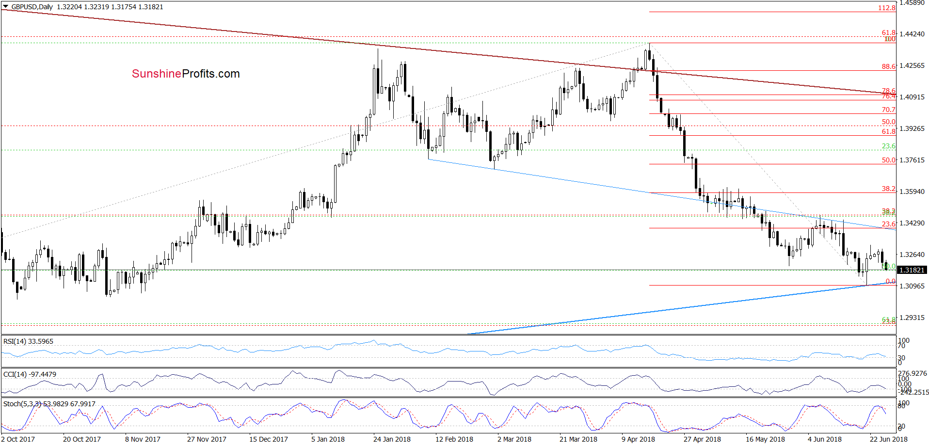 GBP/USD - the daily chart