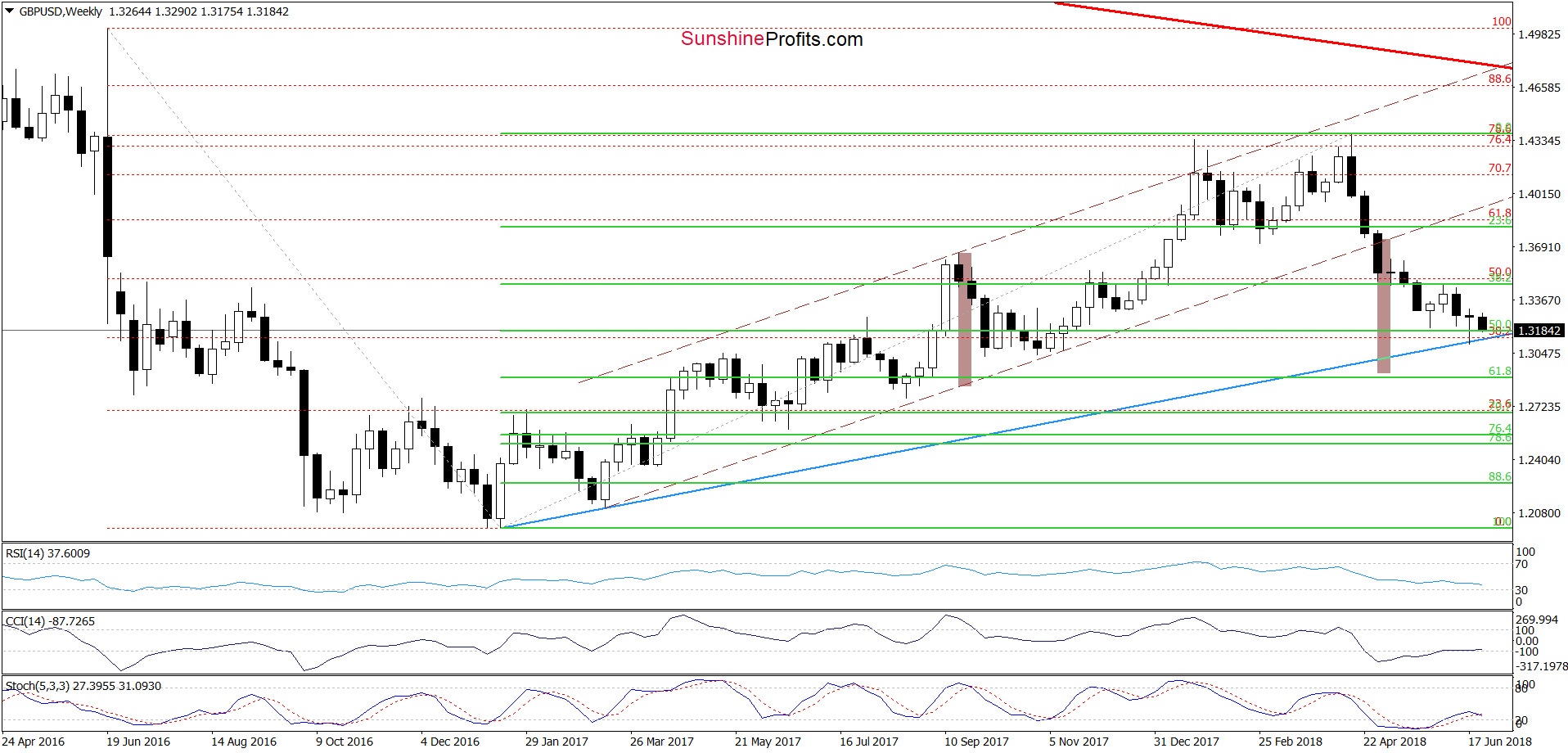 GBP/USD - the weekly chart