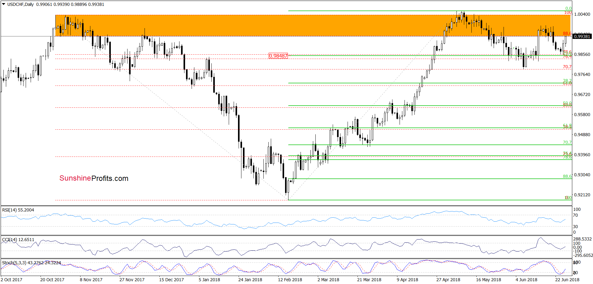 USD/CHF - the daily chart