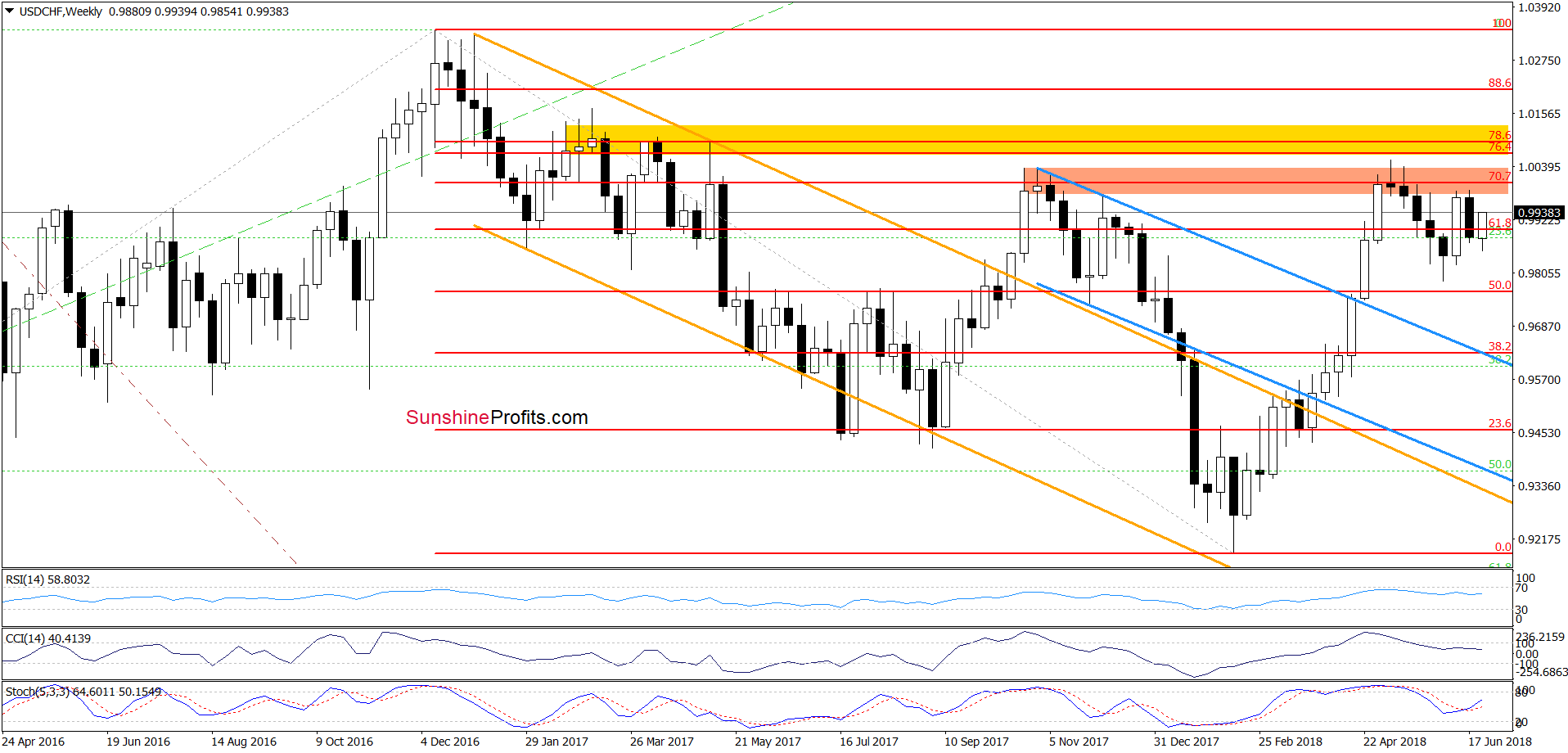 USD/CHF - the weekly chart