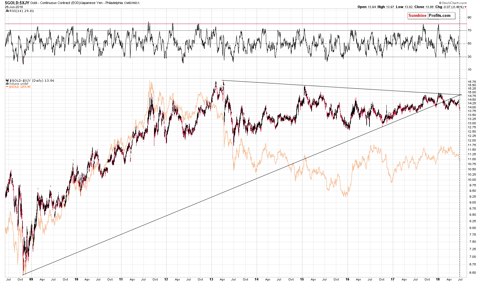 Gold - Continuous Contract/ Japanese Yen Philadelphia Index