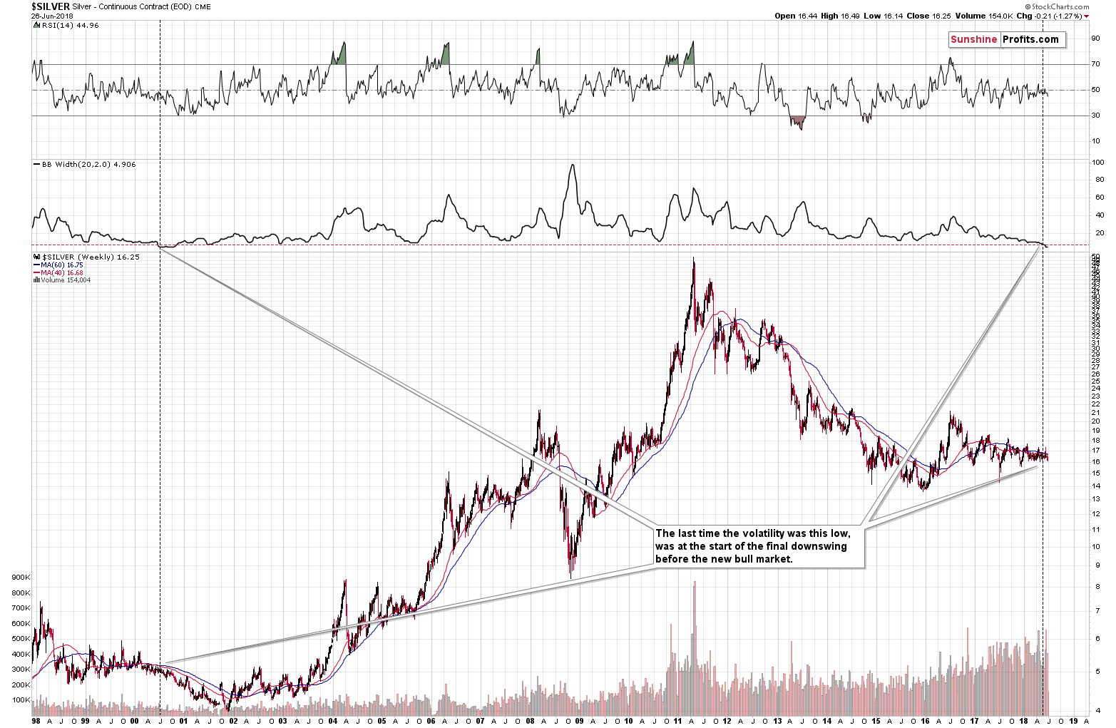 Silver - Continuous Contract