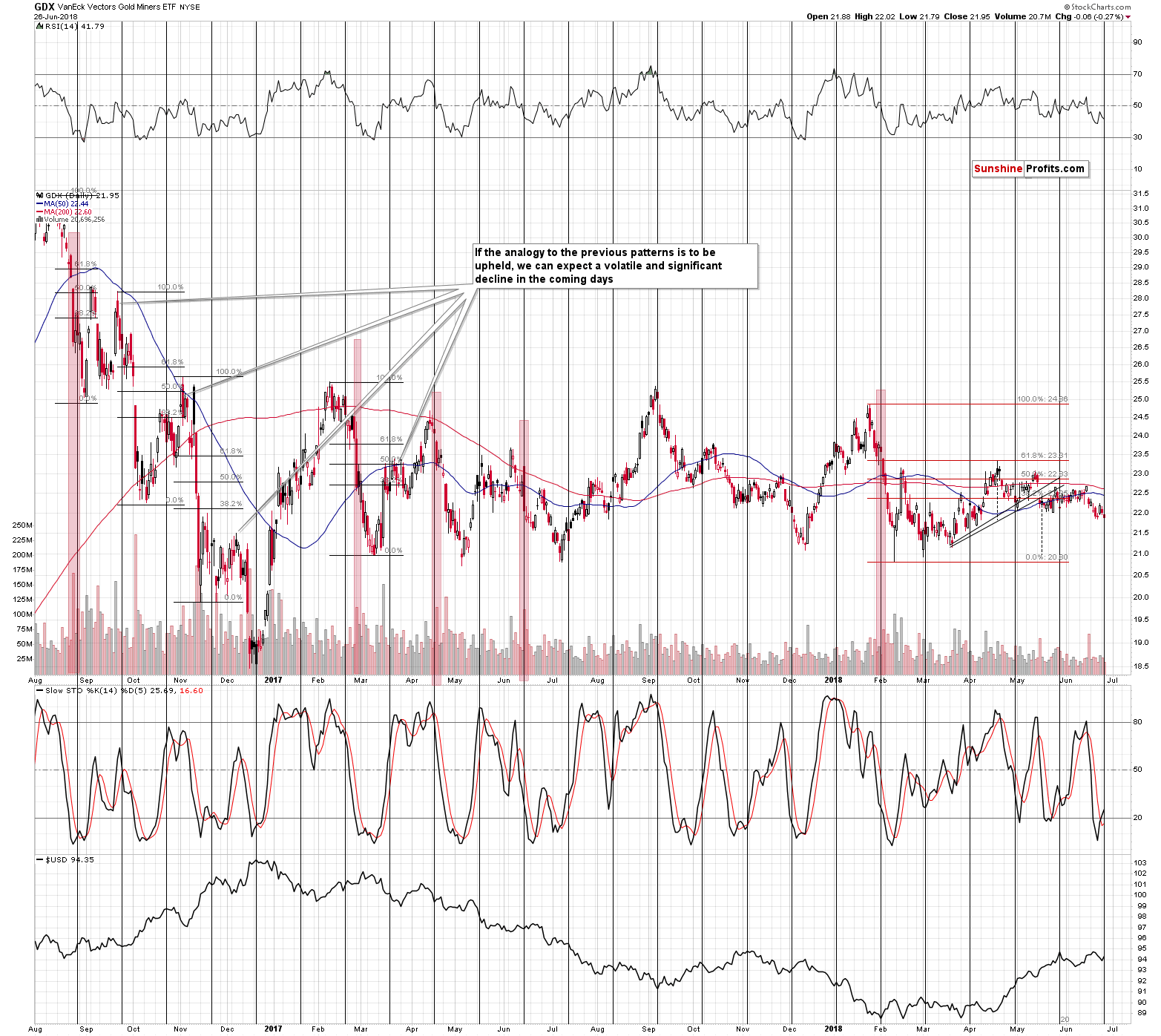 VanEck Vectors Gold Miners ETF