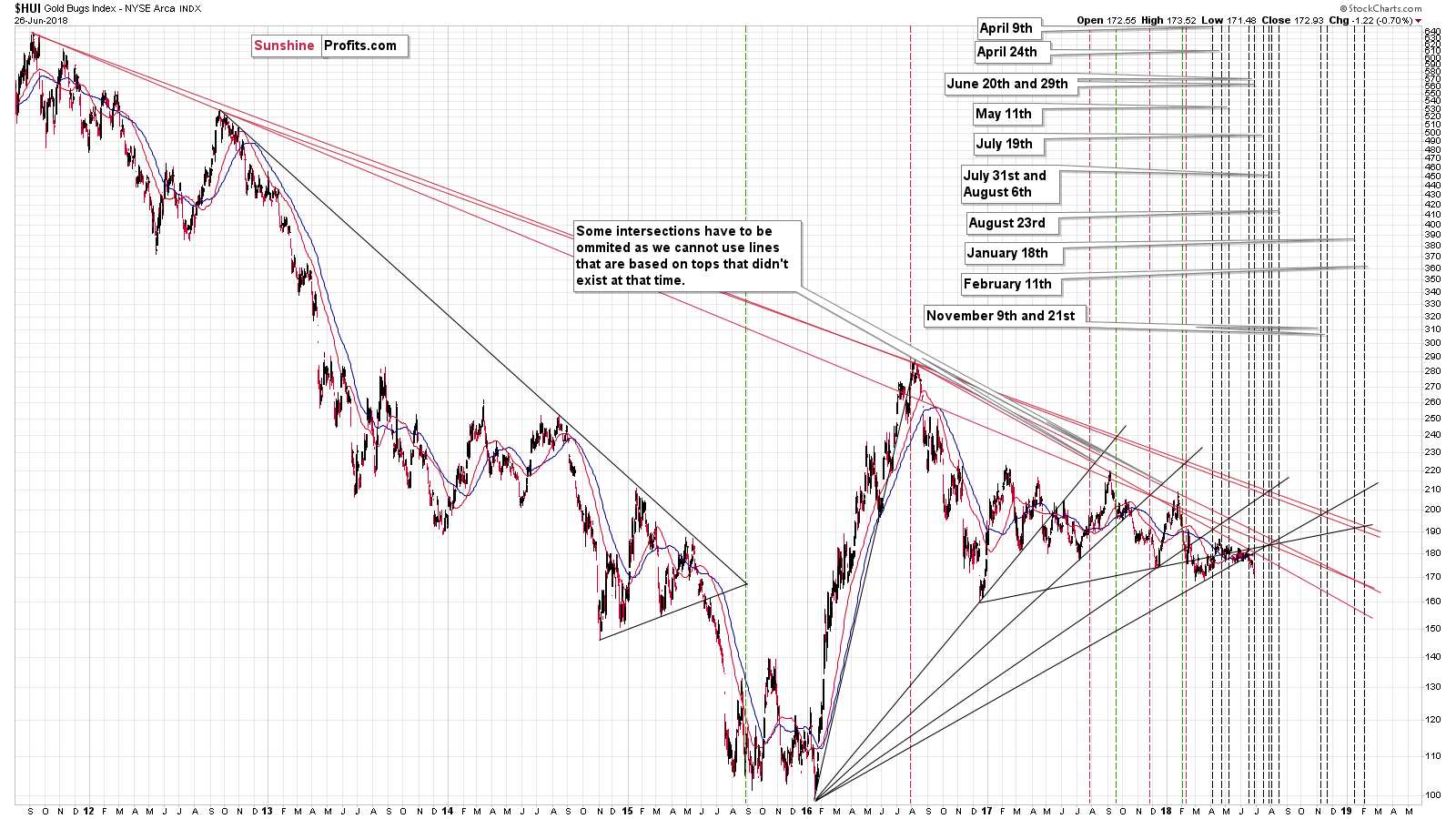 Gold Bugs Index