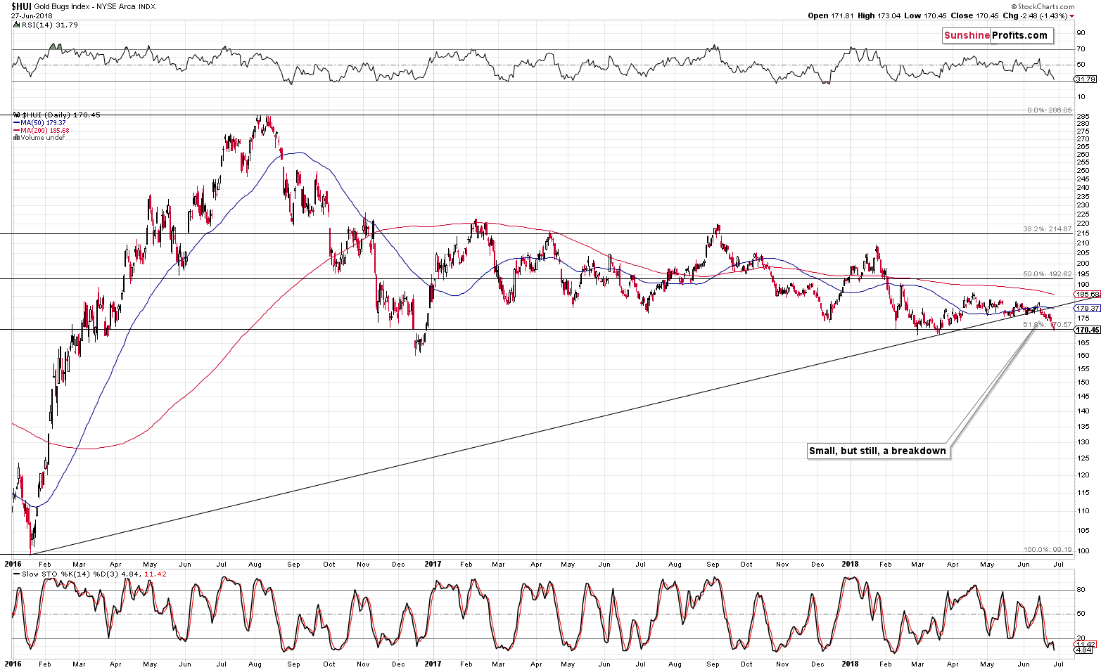 Gold Bugs Index