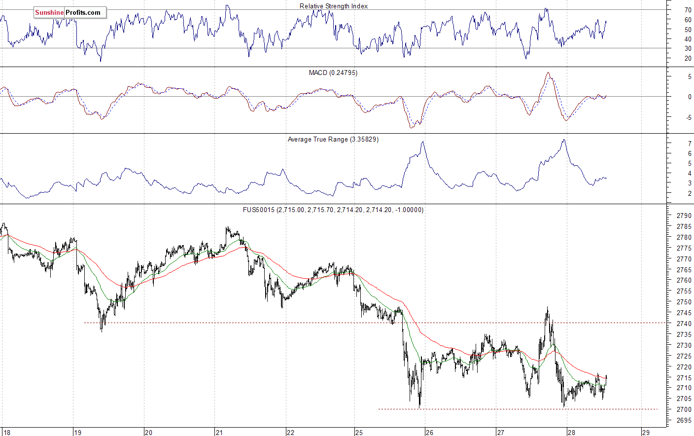 S&P 500 futures contract - S&P 500 index chart