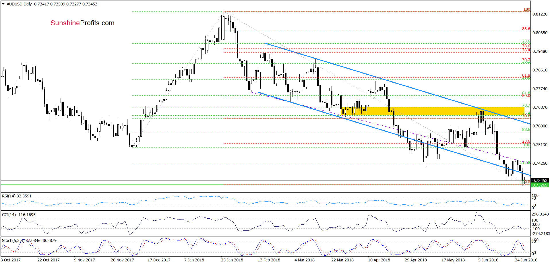 AUD/USD - daily chart