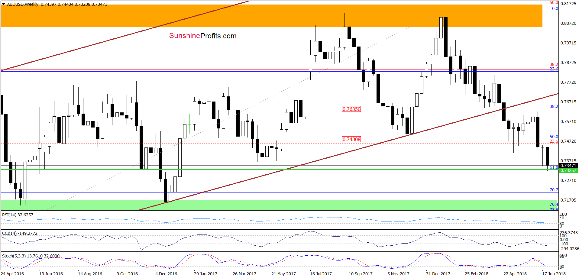 AUD/USD - weekly chart