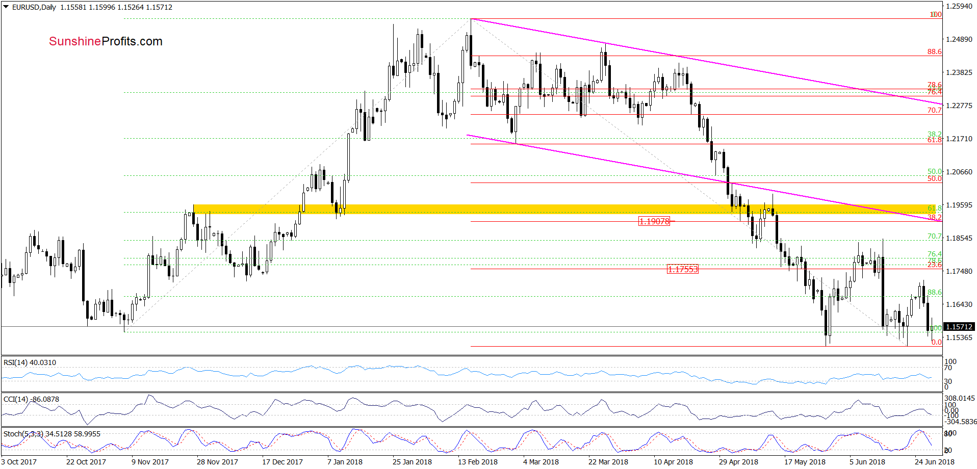 EUR/USD - the daily chart