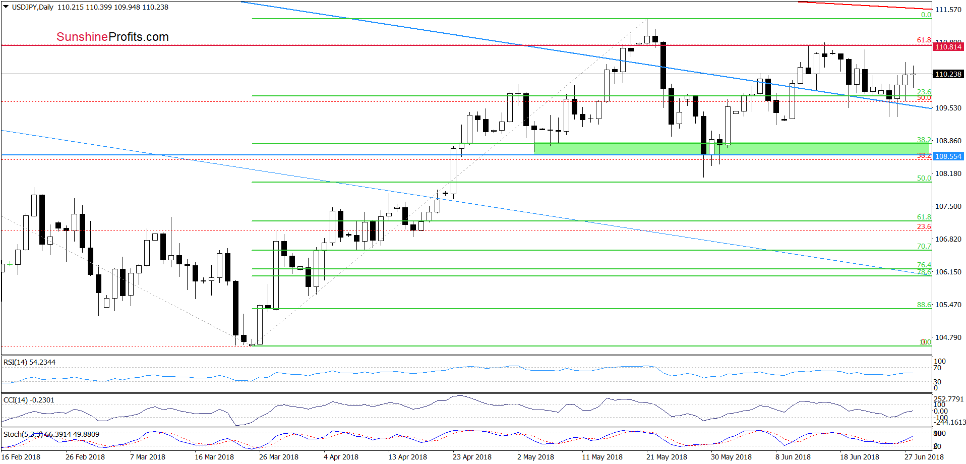 USD/JPY - daily chart