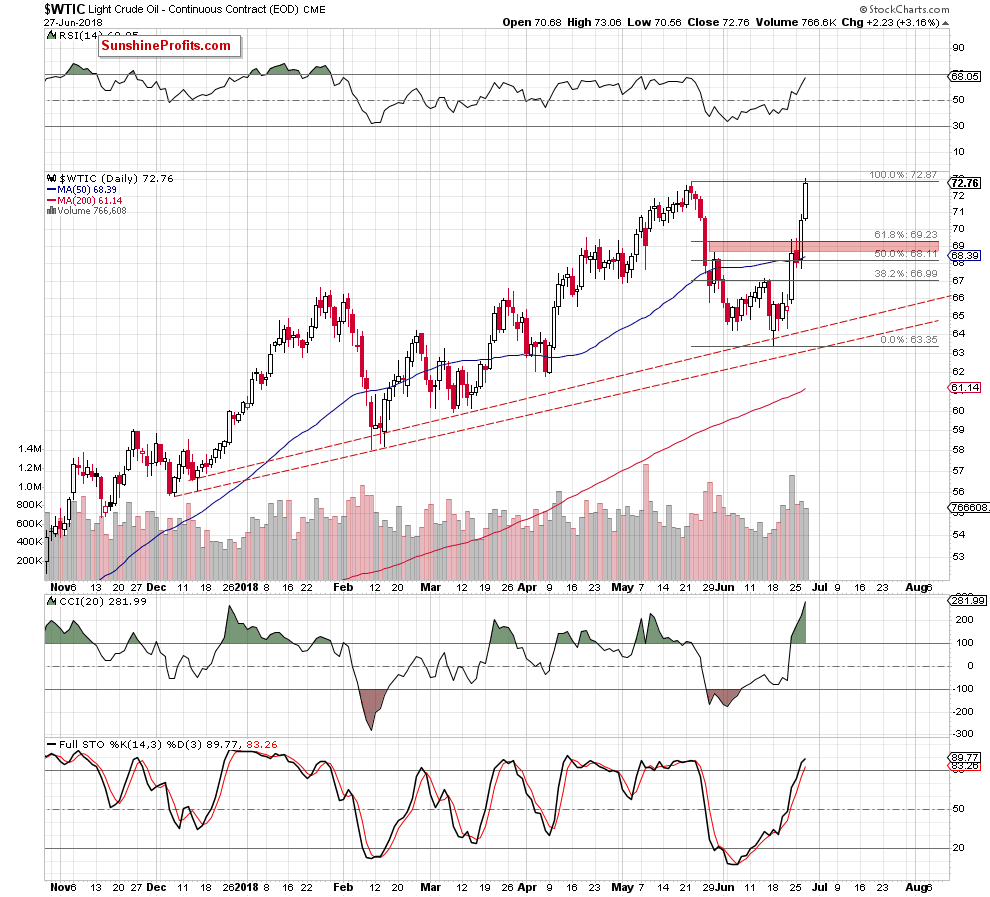 wtic - the daily chart