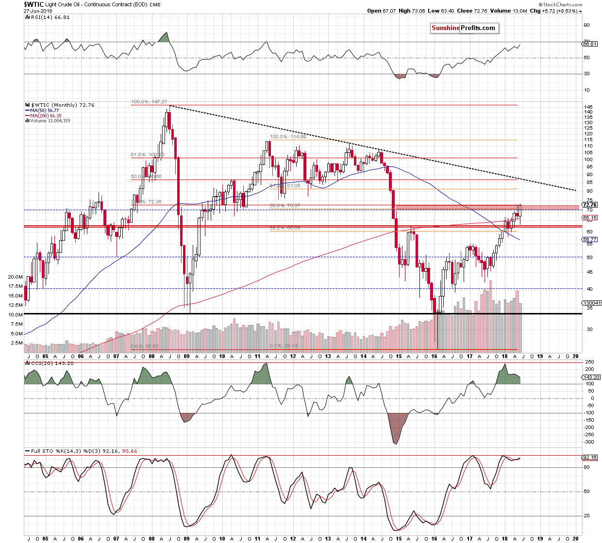 wtic - the monthly chart