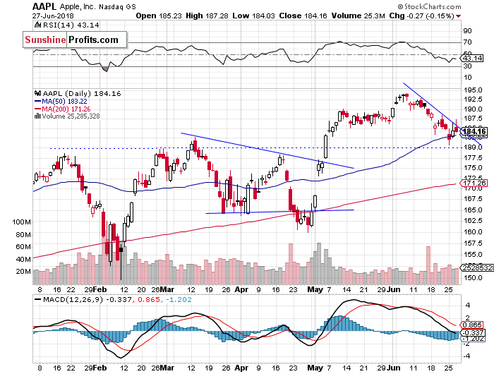 Daily Apple, Inc. chart - AAPL