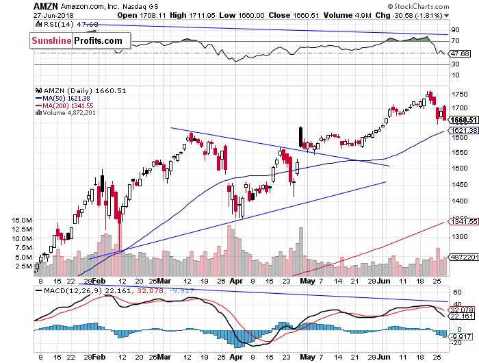 Daily Amazon.com, Inc. chart - AMZN