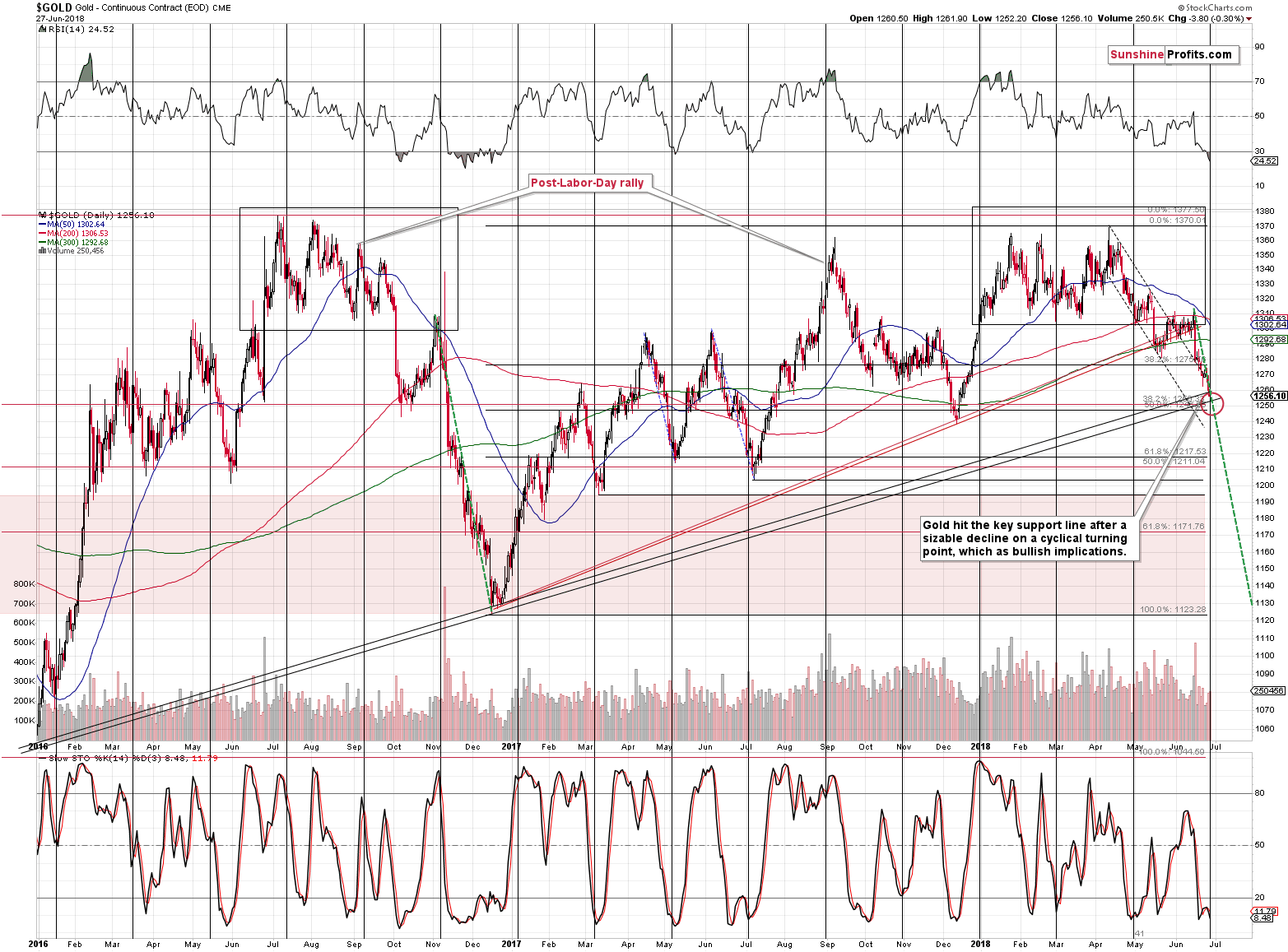 Gold - Continuous Contract