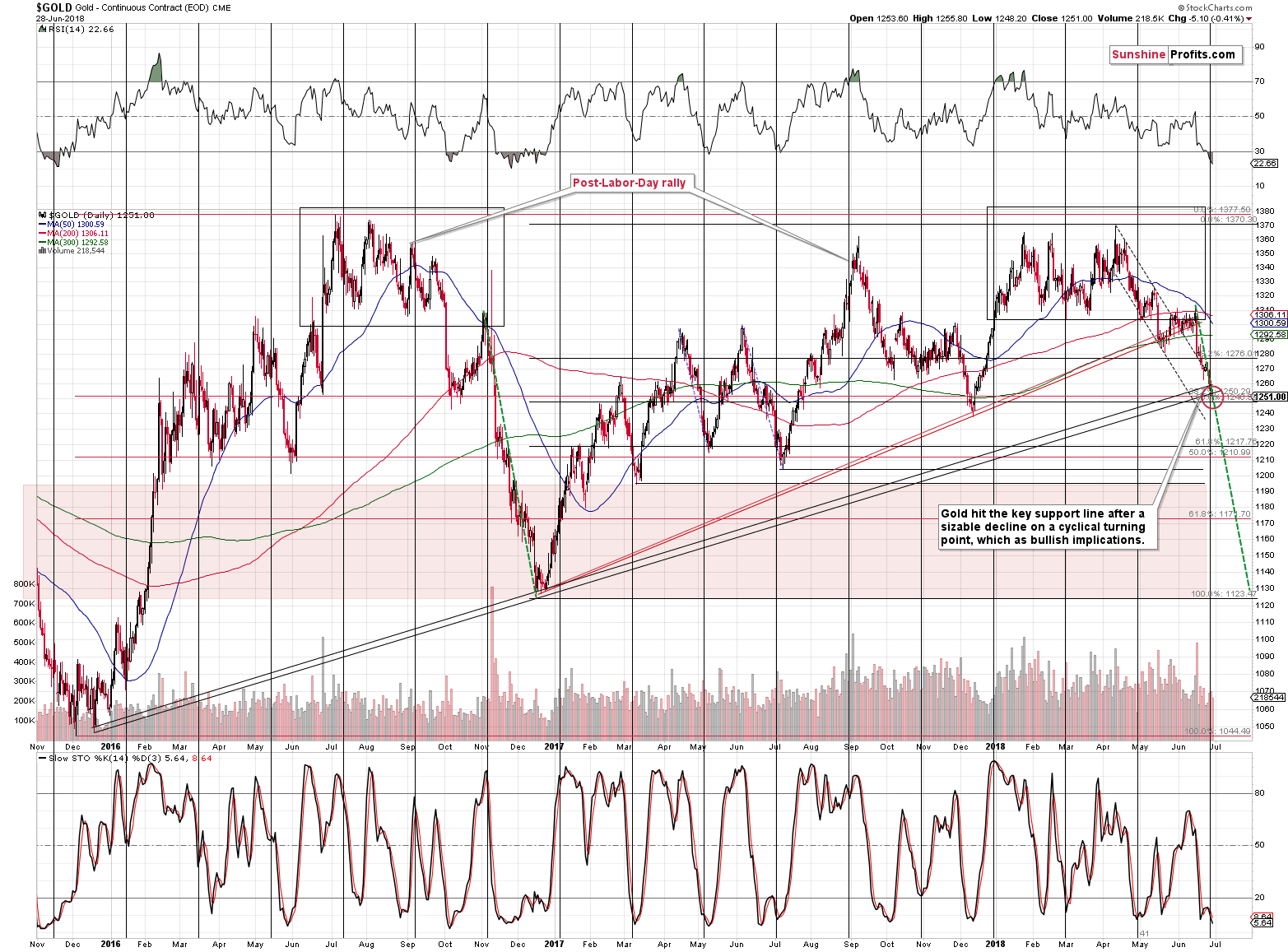 Gold - Continuous Contract