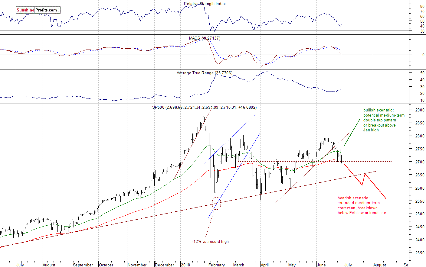 Daily S&P 500 index chart - SPX, Large Cap Index