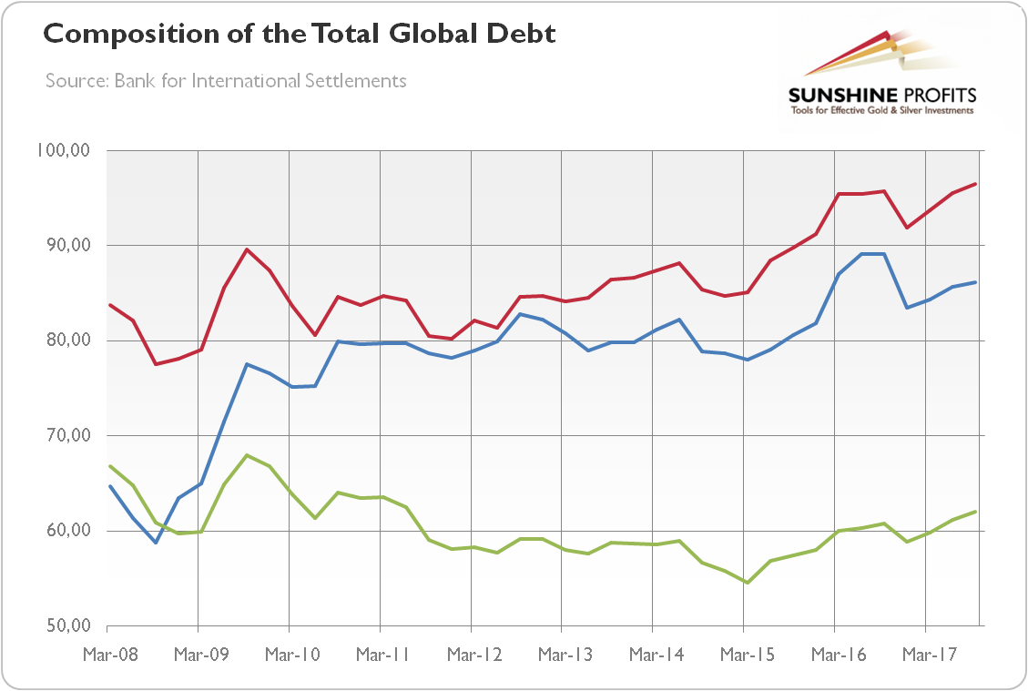 Composition of total global debt