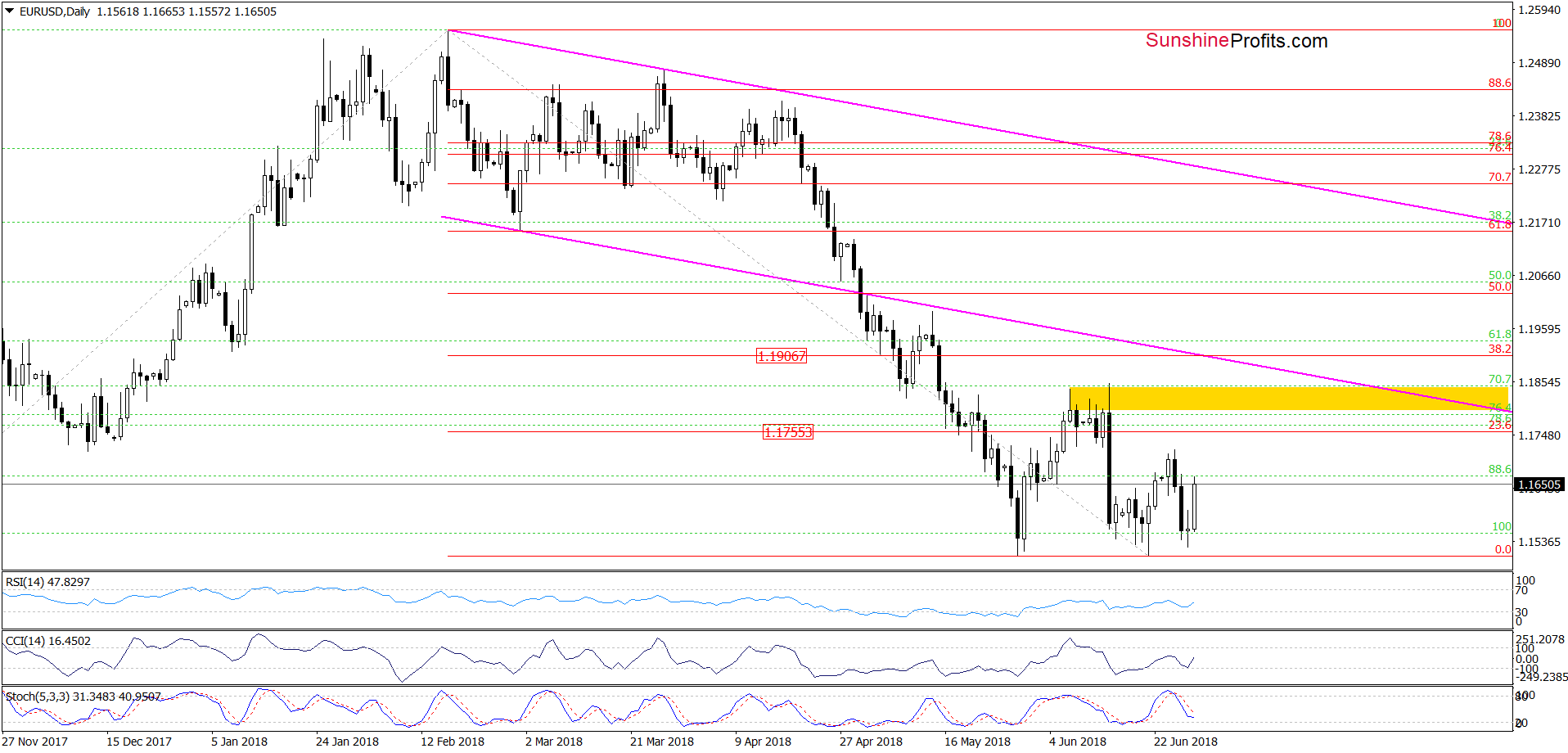 EUR/USD - the daily chart