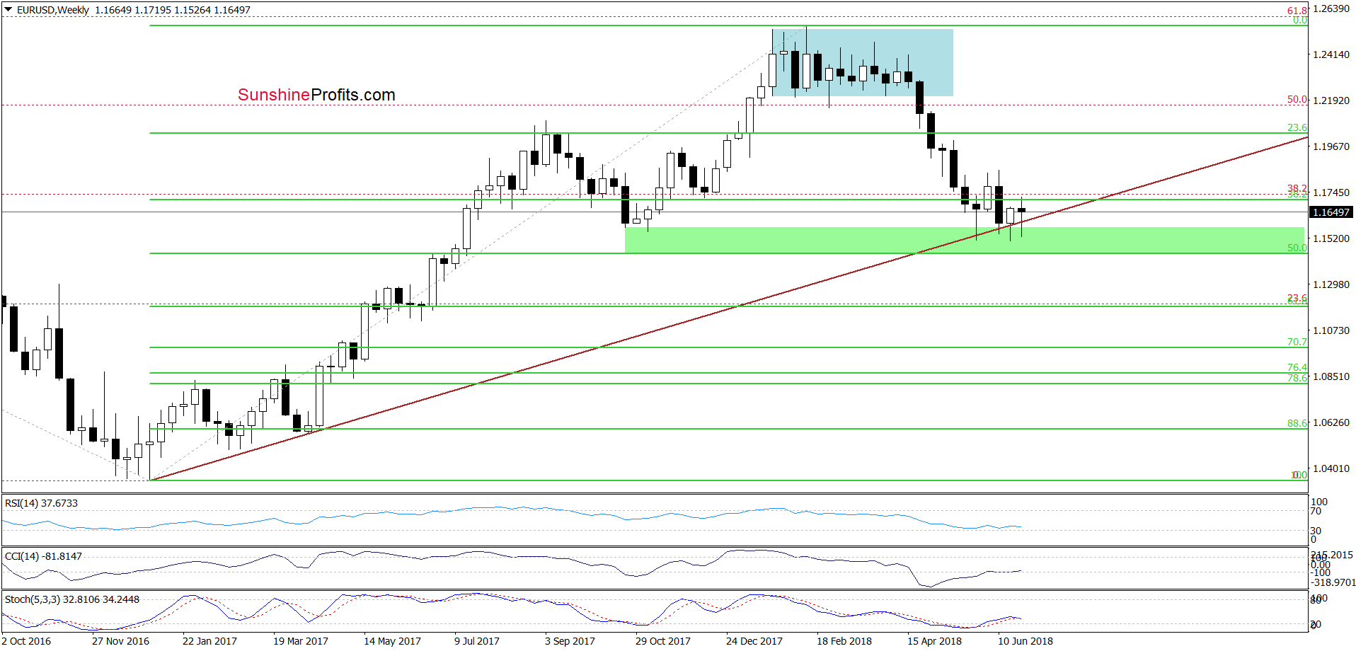 EUR/USD - the weekly chart