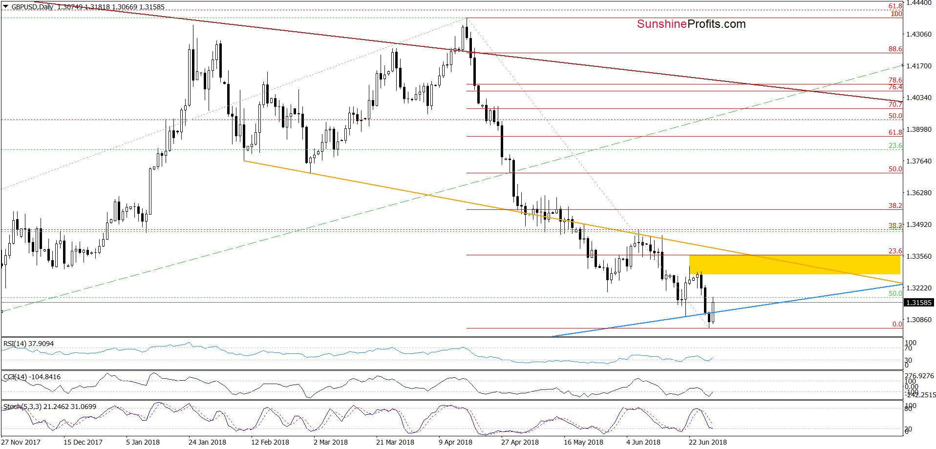 GBP/USD - the daily chart