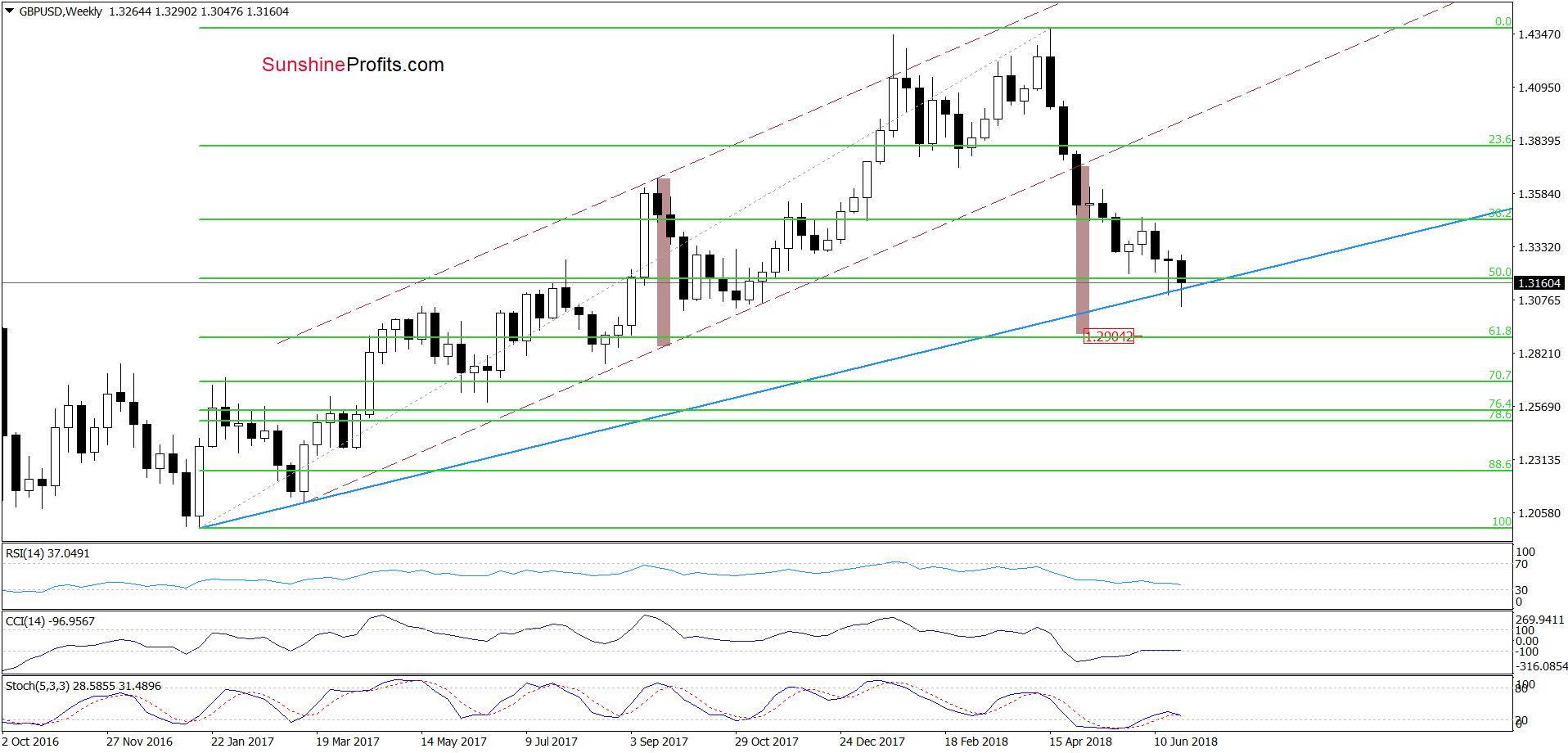 GBP/USD - the weekly chart