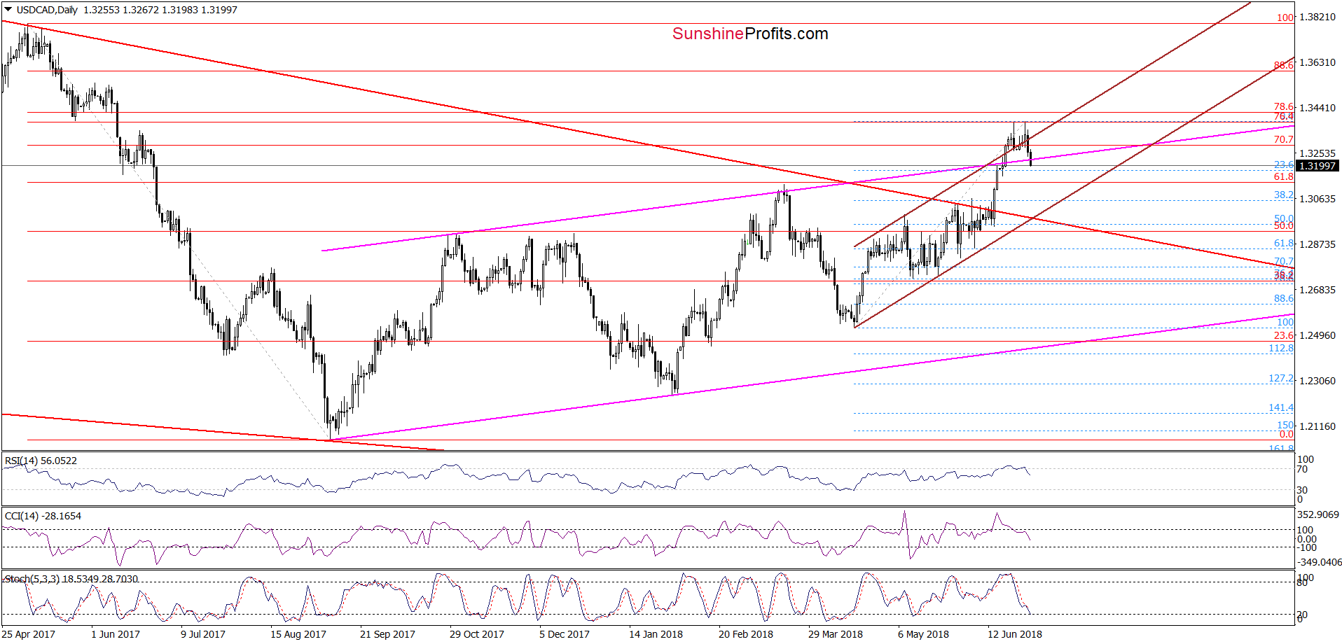 USD/CAD - the daily chart