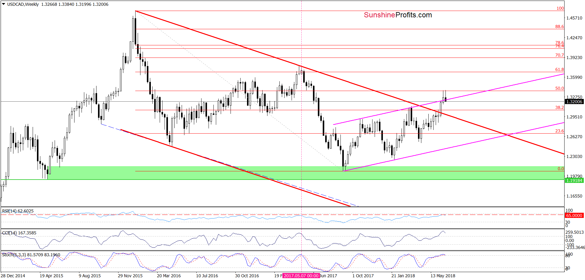 USD/CAD - the weekly chart