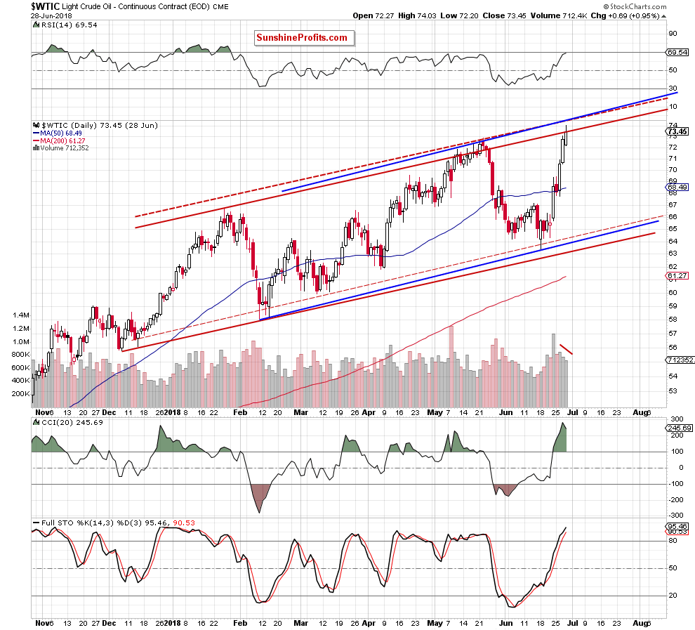wtic - the daily chart
