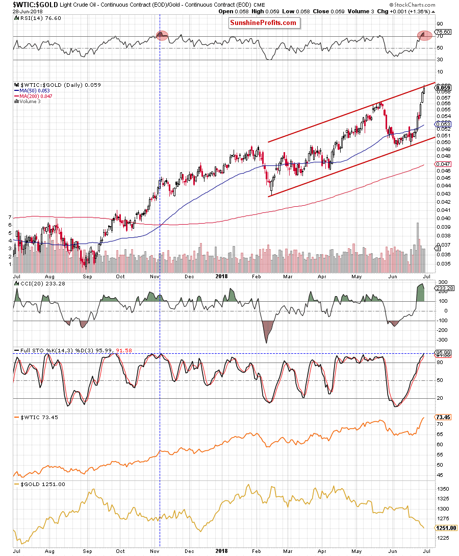 oil-to-gold ratio - daily chart