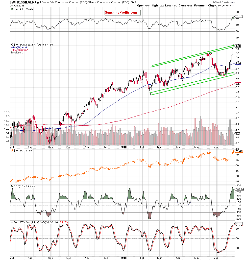 oil-to-silver - daily chart