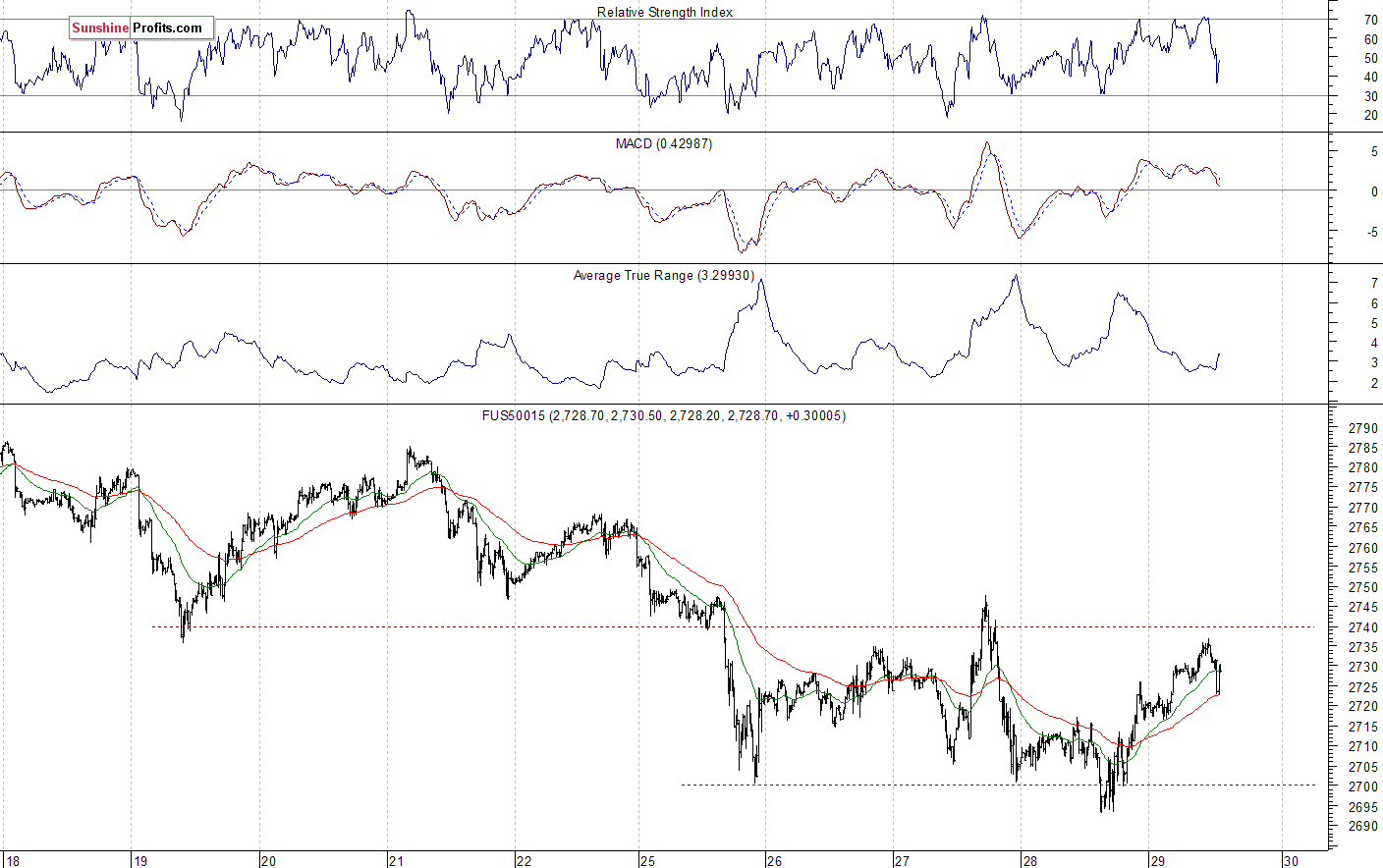 S&P 500 futures contract - S&P 500 index chart