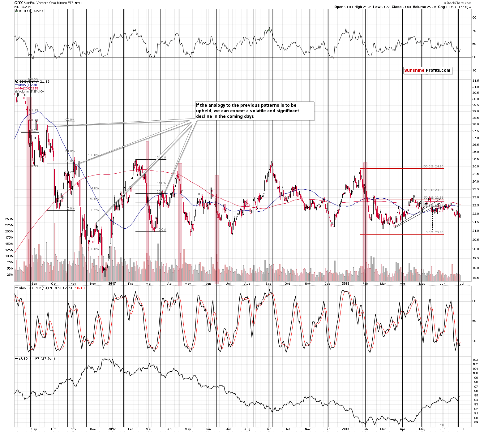 VanEck Vectors Gold Miners ETF