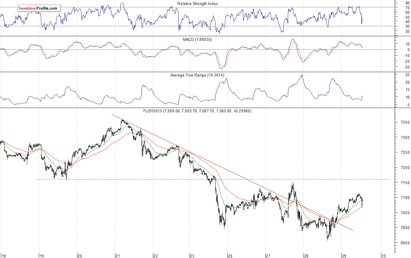 Nasdaq 100 futures contract - Nasdaq 100 index chart