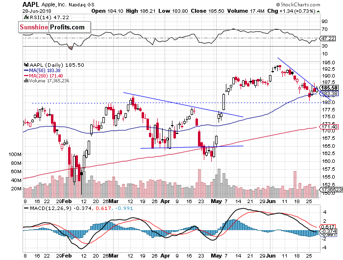 Daily Apple, Inc. chart - AAPL