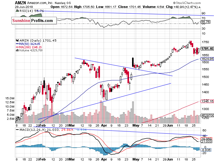 Daily Amazon.com, Inc. chart - AMZN