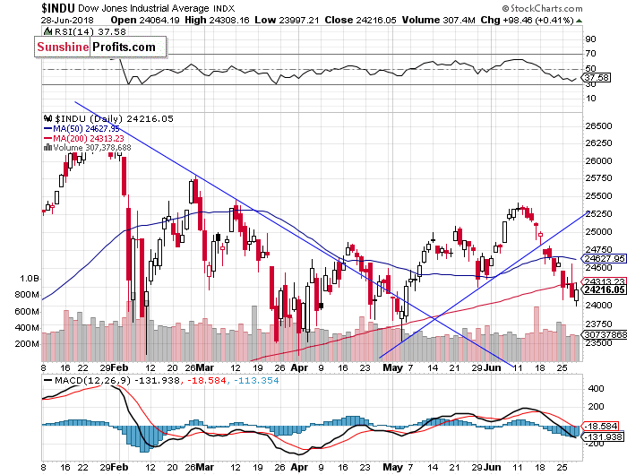 Daily DJIA index chart - DJIA, Blue-Chip Index