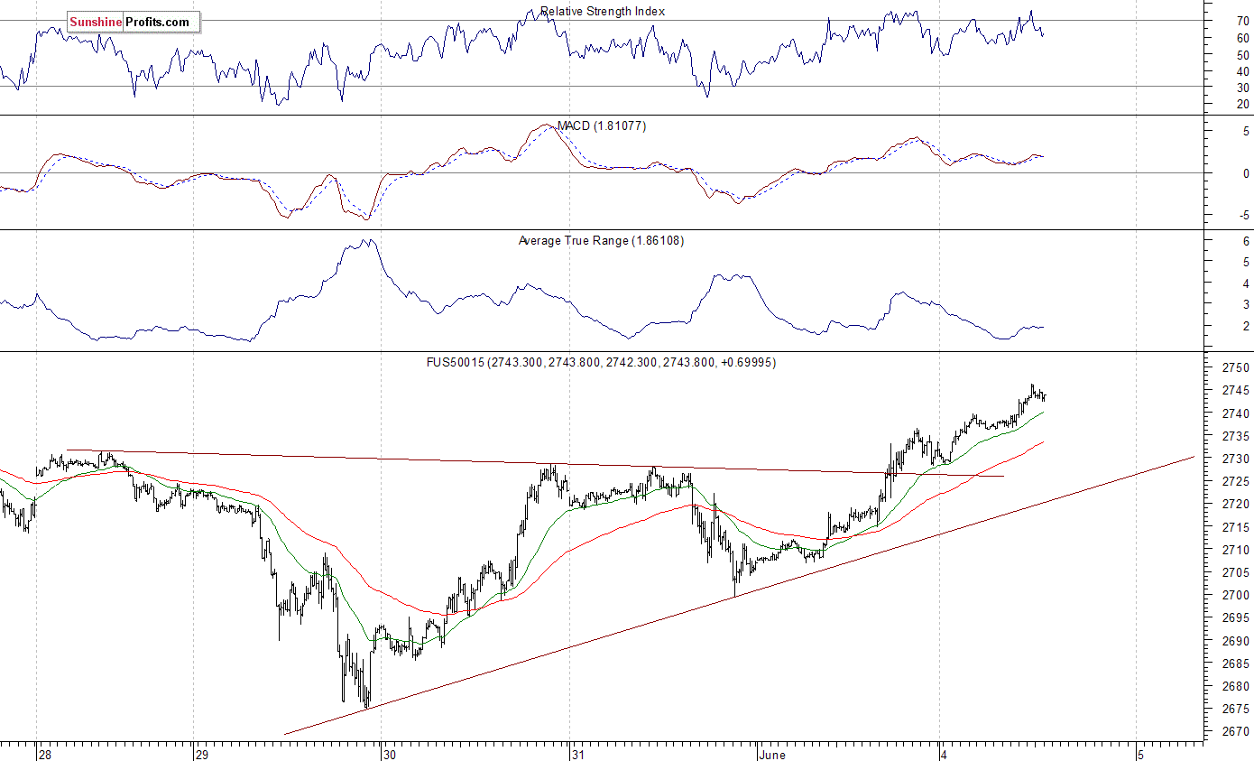 S&P 500 futures contract - S&P 500 index chart