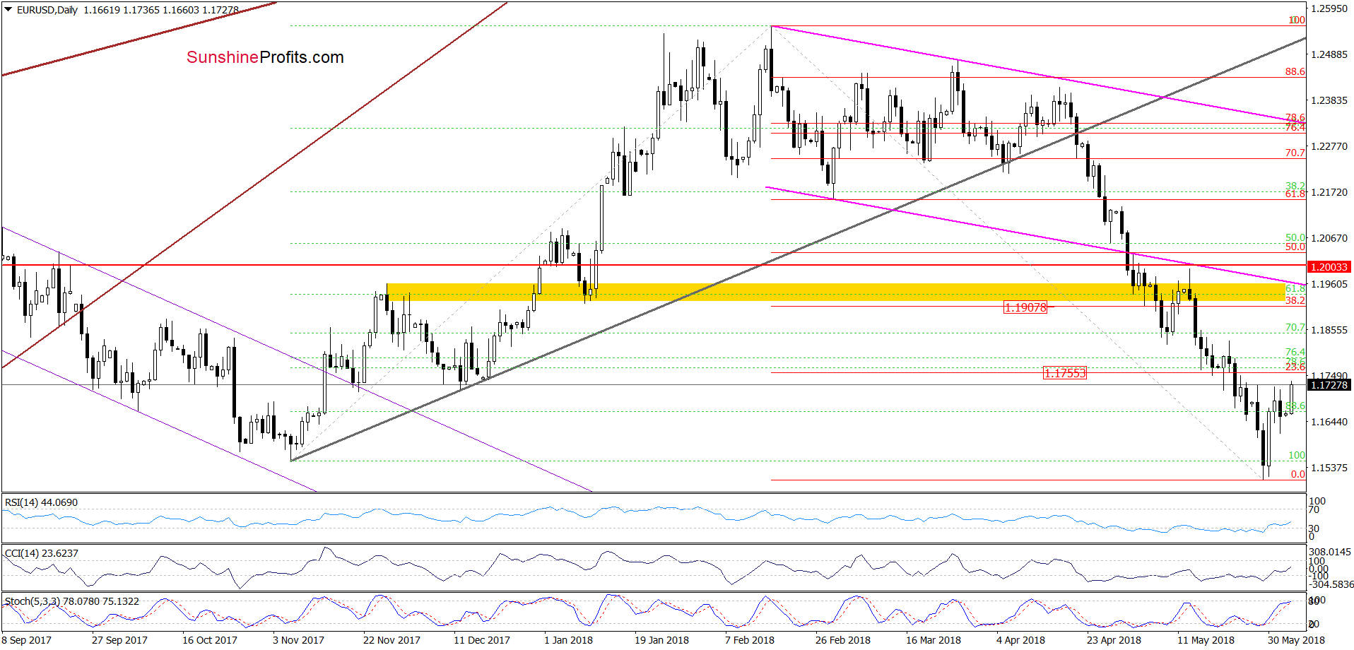 EUR/USD - the daily chart