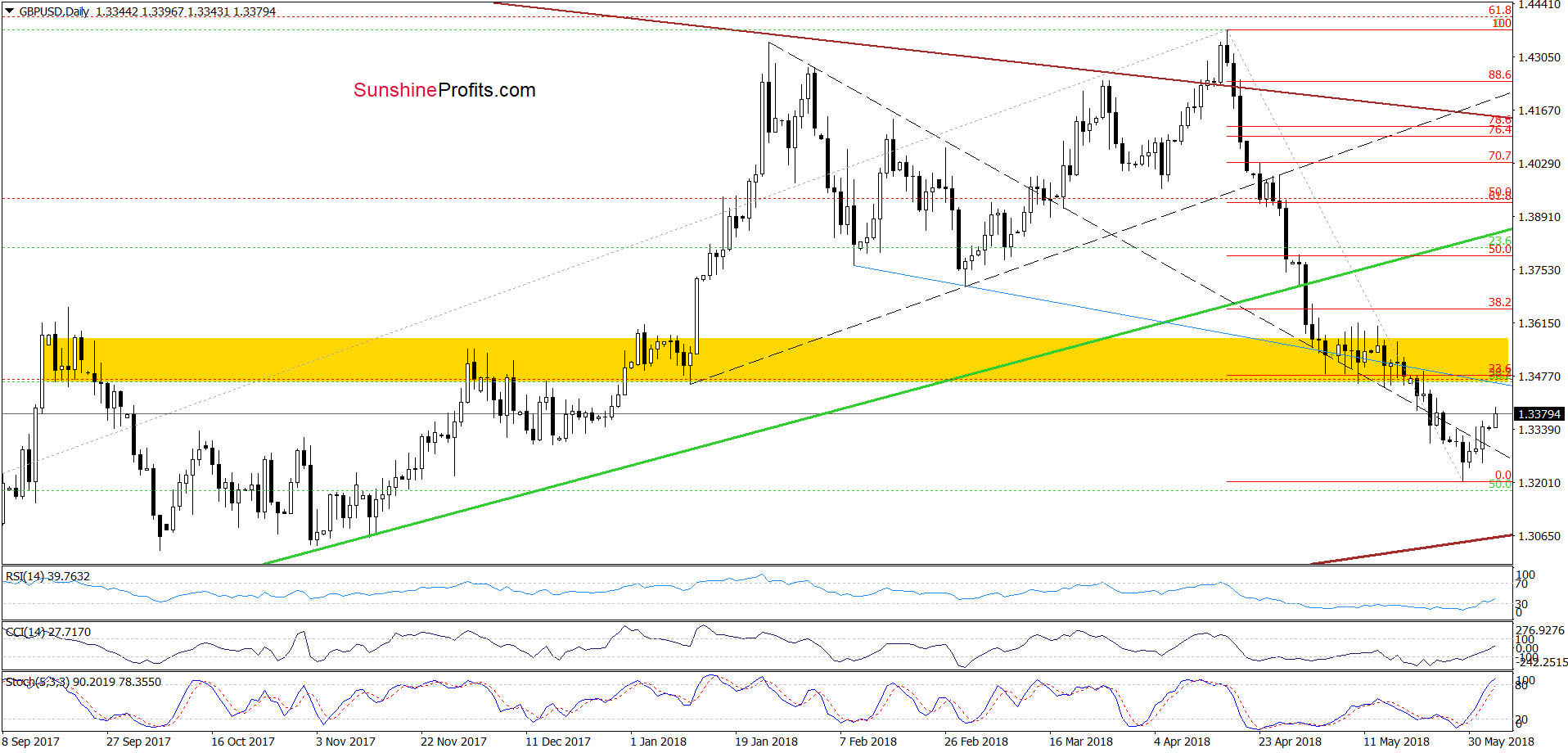 GBP/USD - the daily chart