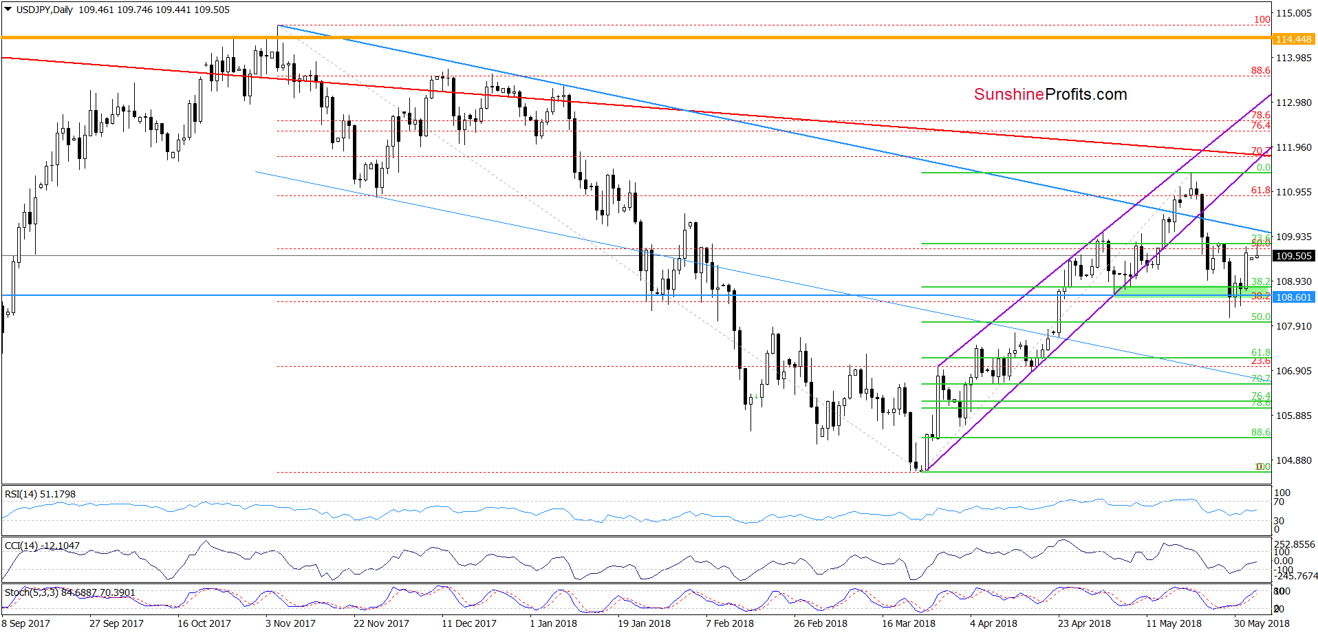 USD/JPY - daily chart