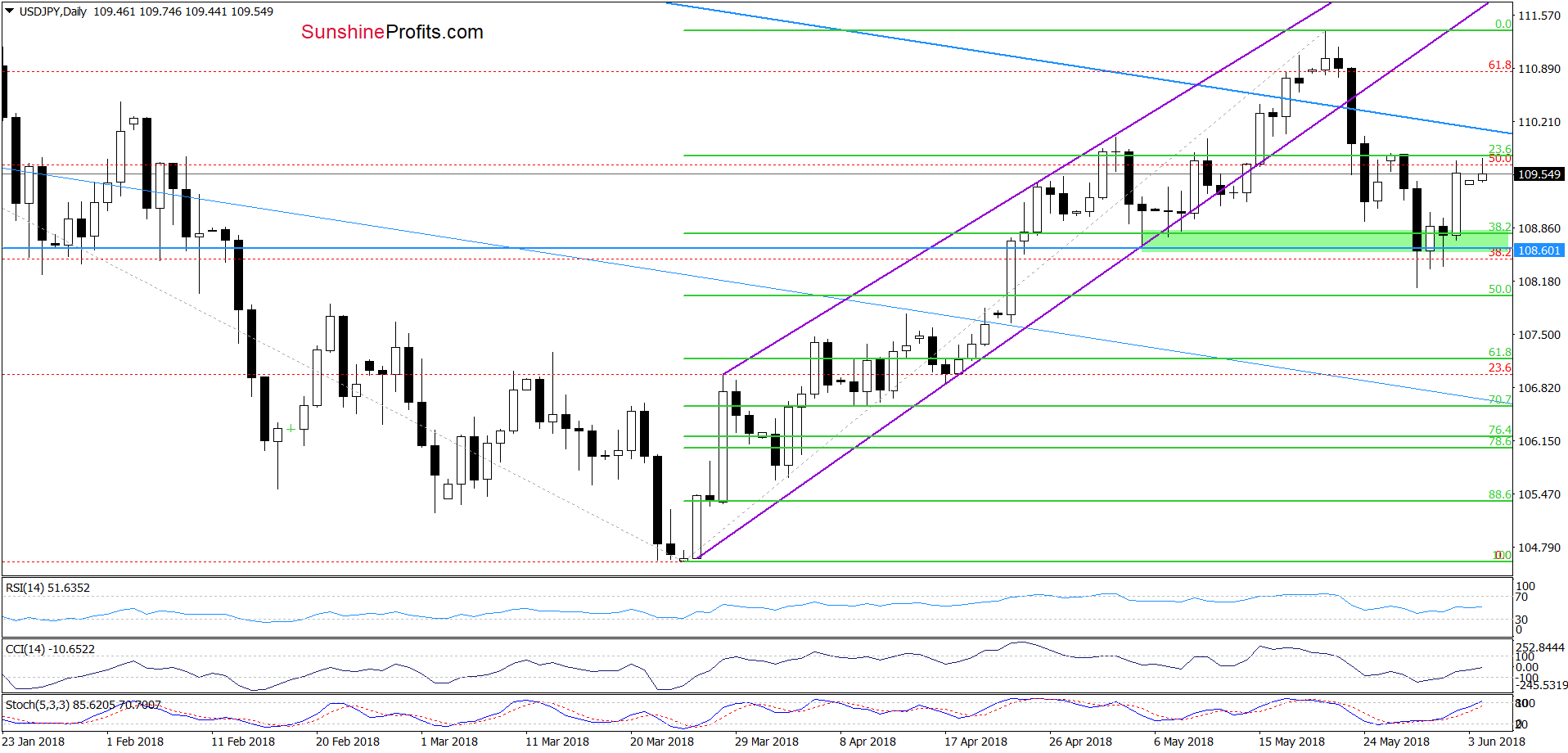 USD/JPY - daily chart