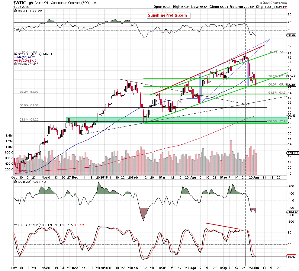 wtic - the daily chart