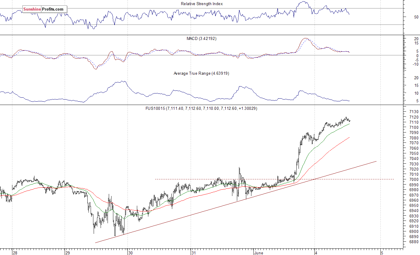 Nasdaq 100 futures contract - Nasdaq 100 index chart