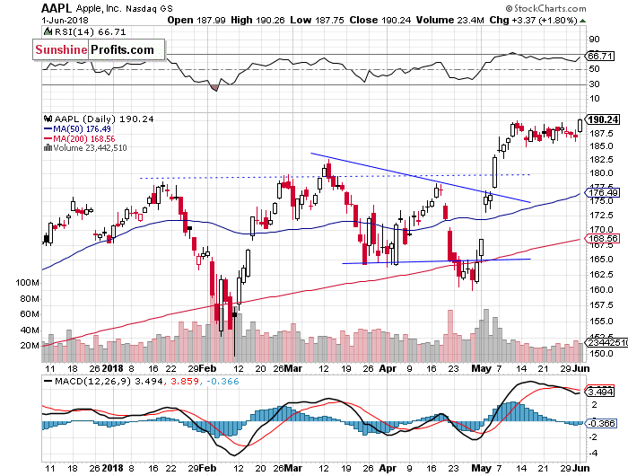 Daily Apple, Inc. chart - AAPL