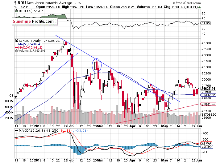 Daily DJIA index chart - DJIA, Blue-Chip Index