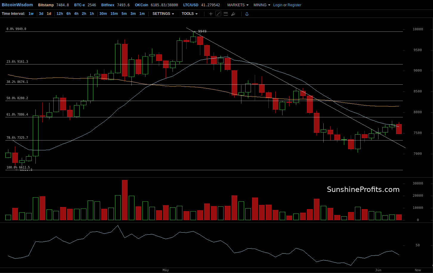 Bitcoin chart BitStamp