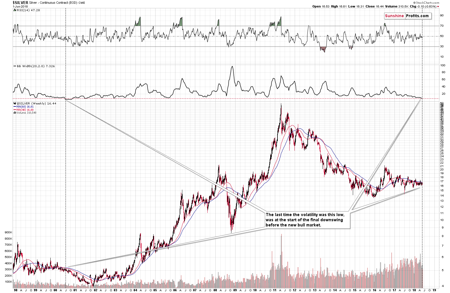 Silver - Continuous Contract (EOD) CME