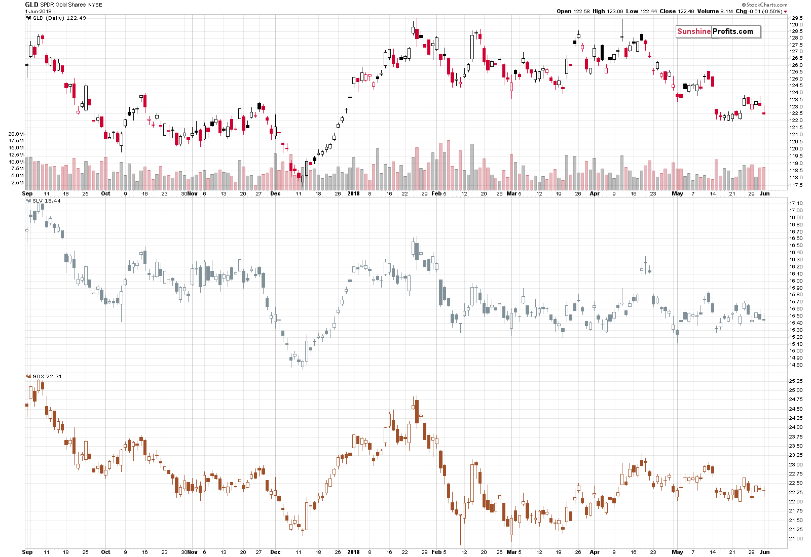 GLD SPDR Gold Shares NYSE